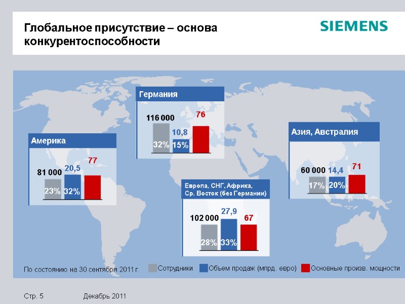 По состоянию на 30 сентября 2011 г. Сотрудники Объем продаж (млрд. евро) Основные произв.